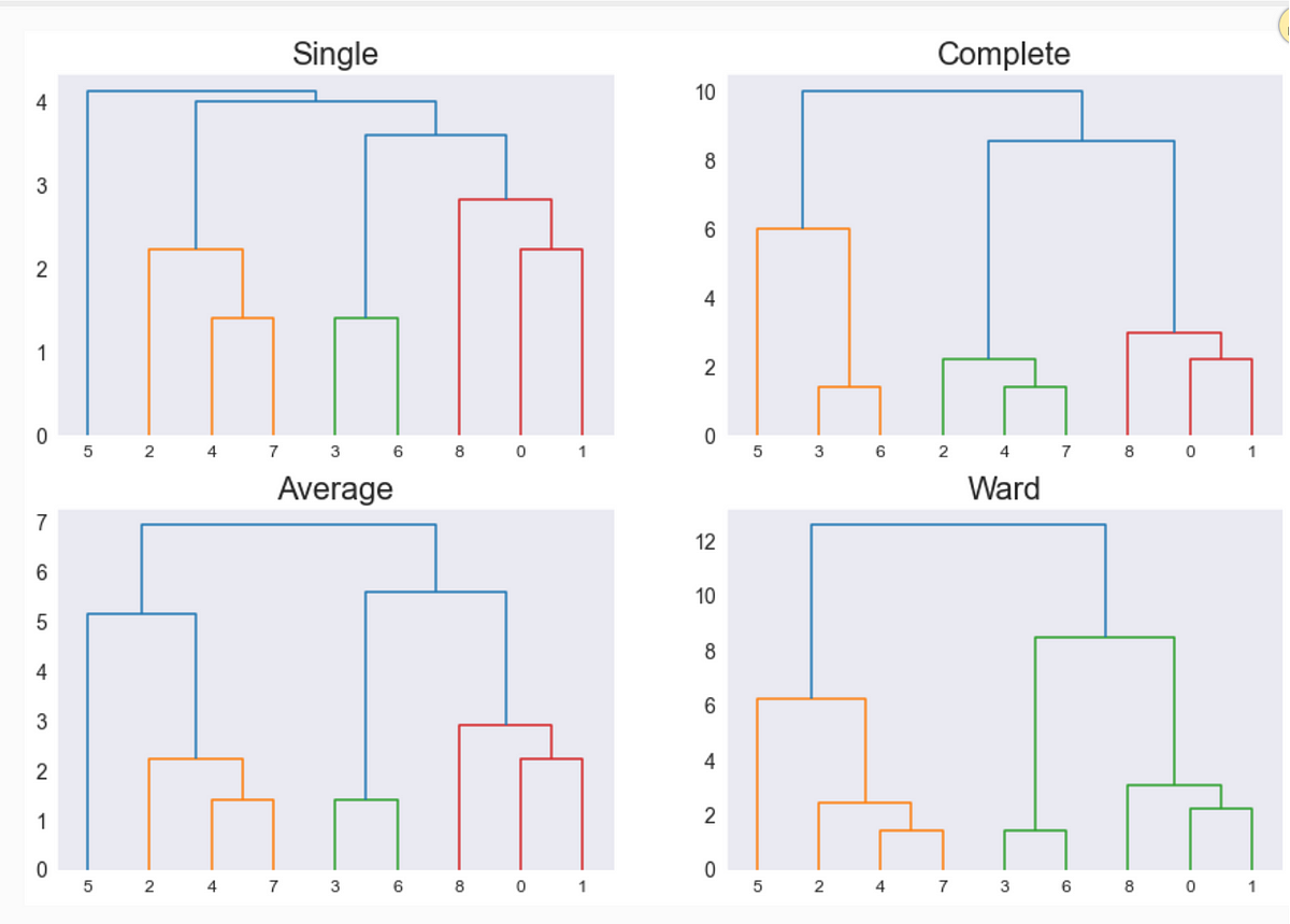 Comparing Hierarchical, K-Means, and DBSCAN Clustering Algorithms in ...