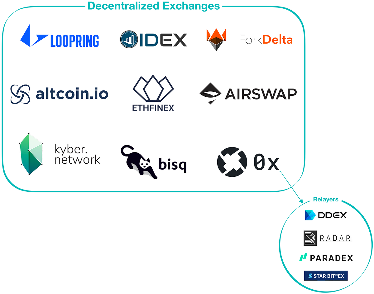 Block by Block: Cryptocurrency Exchanges | by Steven | Medium
