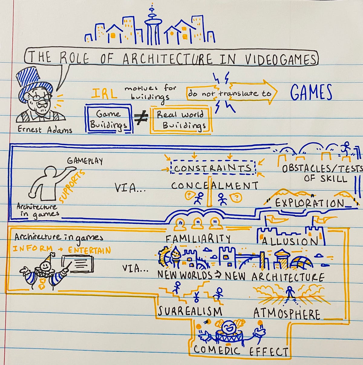 Sketchnote: Game Architecture | by Lucy Zhu | Game Design Fundamentals ...