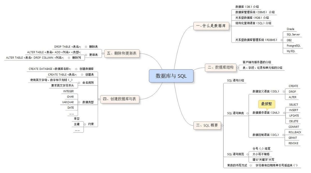 SQL 基礎知識梳理 | 數據分析那些事