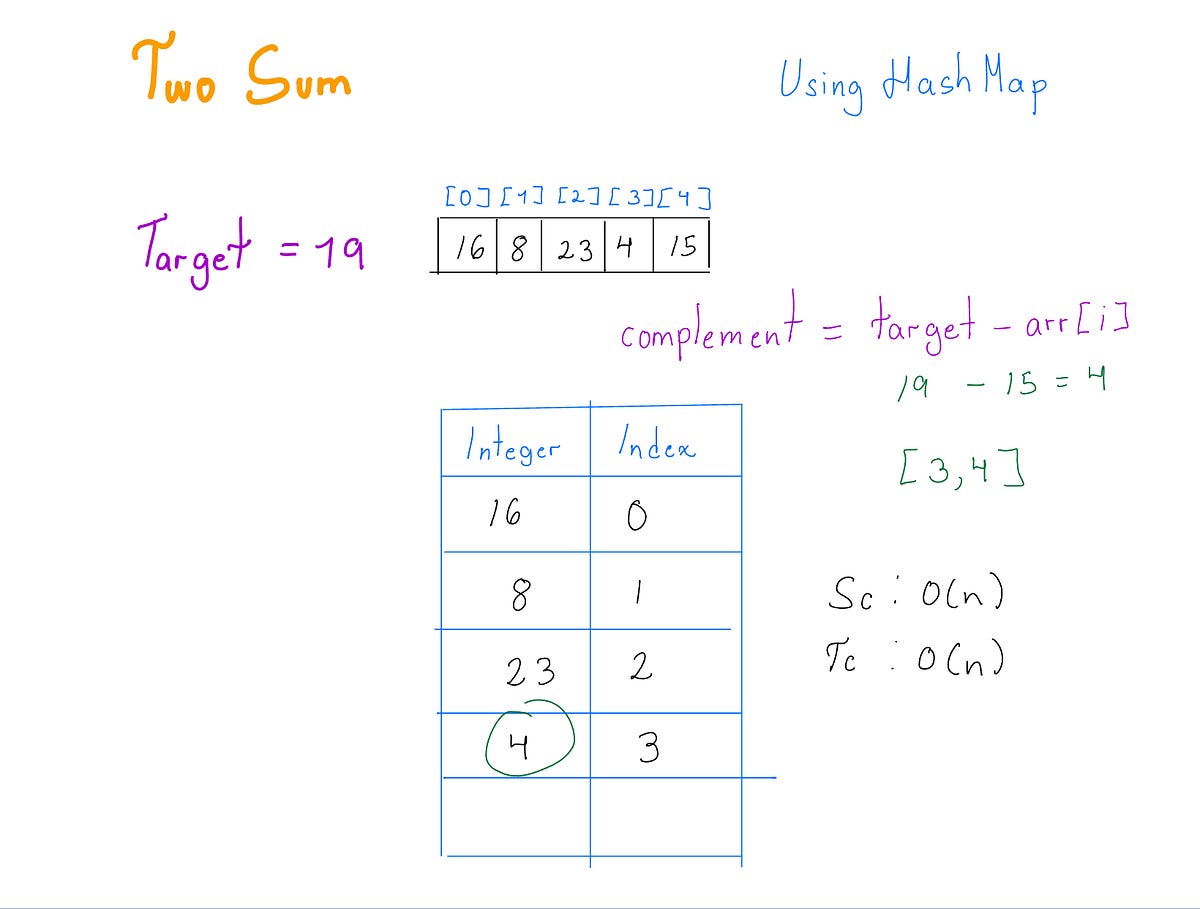 Two Sum | Easy LeetCode Question. Today, we are going to resolve an ...