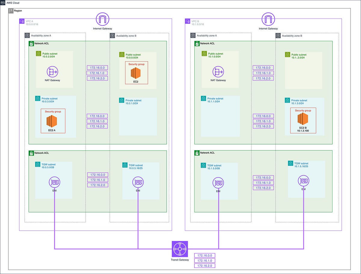 AWS VPC Foundation Security Controls from Network ACLs, Security