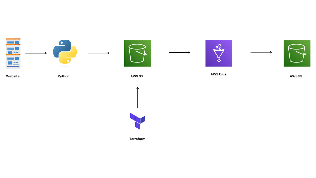 Creating a data pipeline in AWS to save data from websites to Amazon S3 and use Terraform