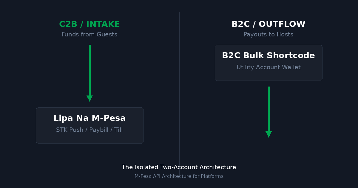 Demystifying M-Pesa B2C Integration: The Architectural Trap Most Developers Fall For