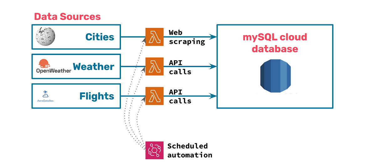 My Data Pipelines Project in Data Engineering | by Martin Agrinya Adoga ...
