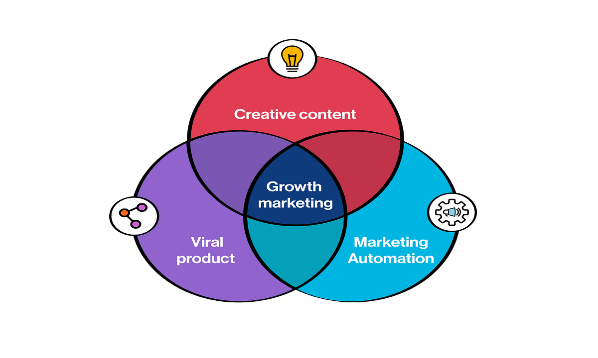 Turbocharge Your Business With Leansummits’ Growth Marketing Strategies ...