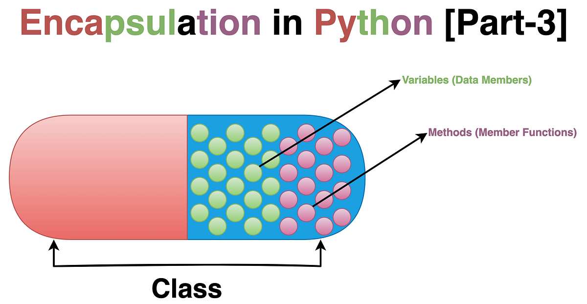 Encapsulation in Python [Part-3]. The Cornerstone of Object-Oriented ...