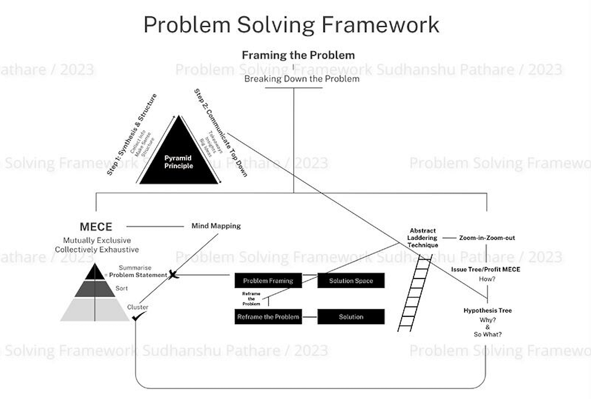 A powerful tool for Problem Solving & More | by Sudhanshu Pathare | Medium
