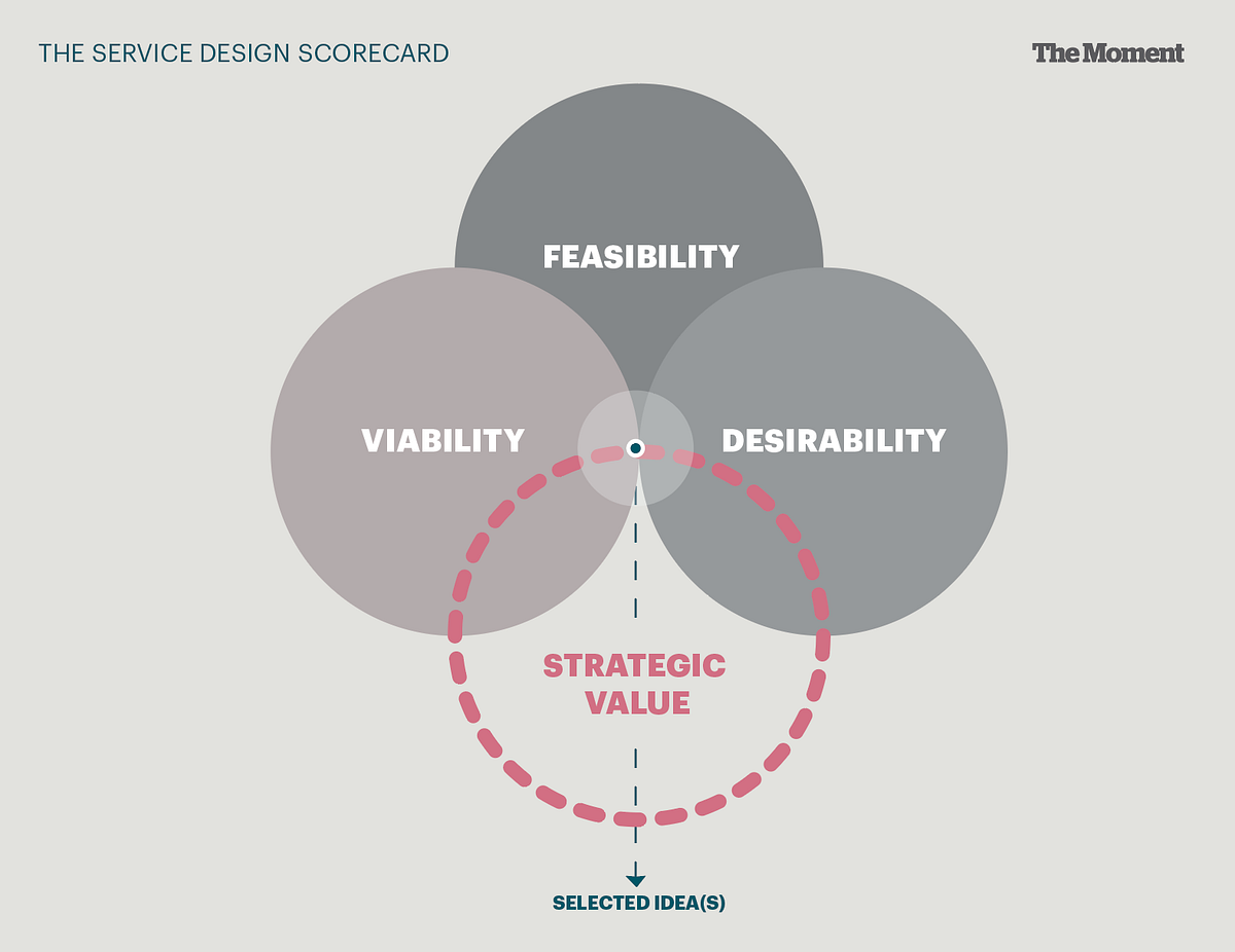 Service Design Tools in Action The Service Design Scorecard by Simon Mhanna In The Moment