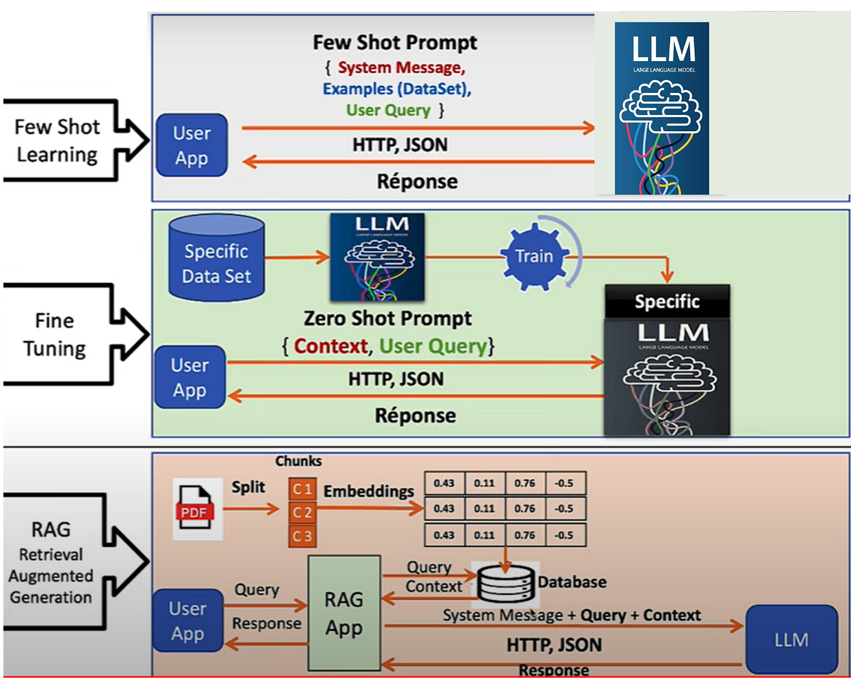Leveraging Generative AI: From Few-Shot Learning to Fine-Tuning | by ...