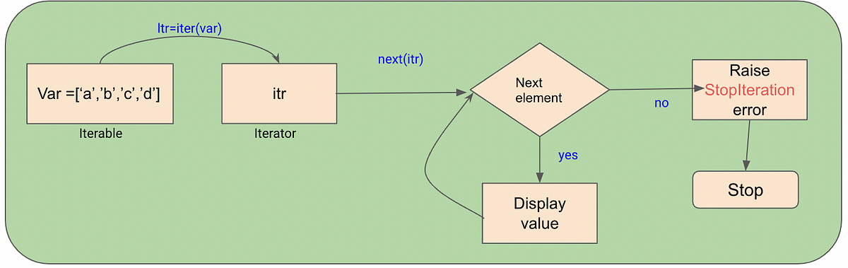 What Are Iterators In Python ??. An Iterator Is An Object That Can Be ...