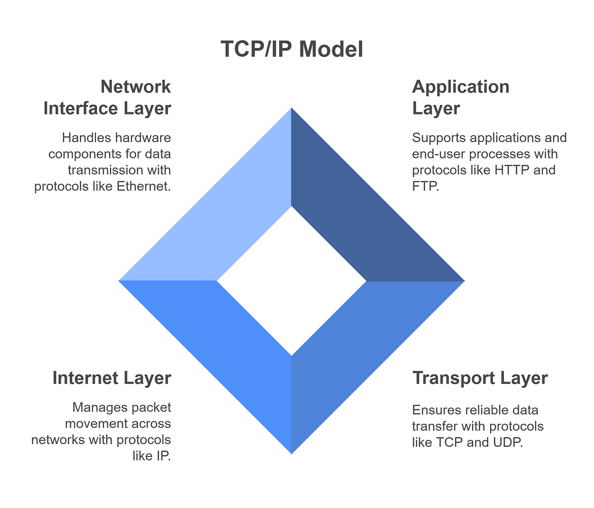 4 Layers of TCP/IP Suite. The TCP/IP model consists of four… | by ...
