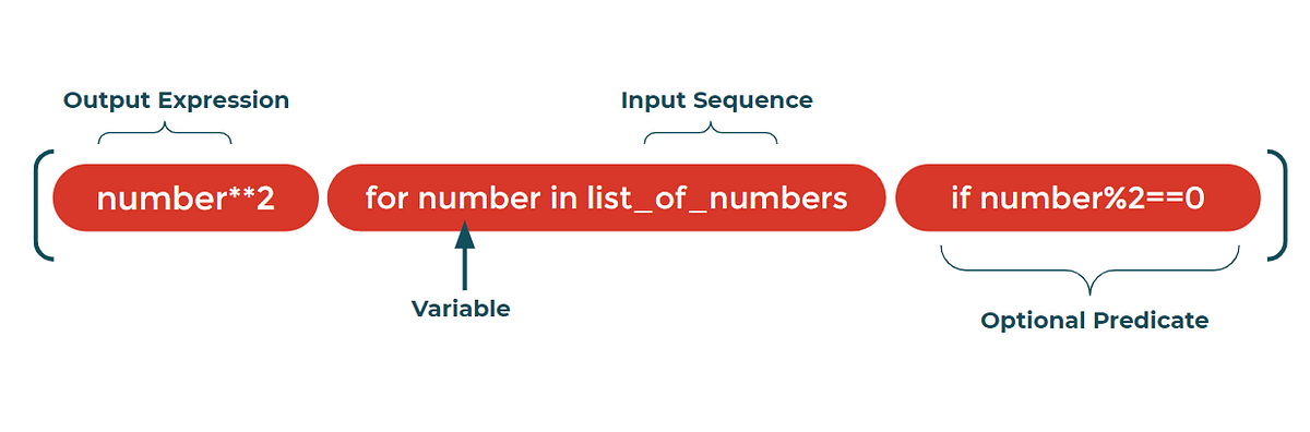 List Comprehension in Python. What is list comprehension? | by omkar ...