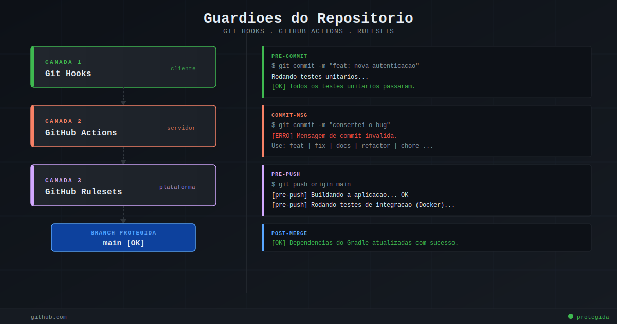 Guardiões do Repositório