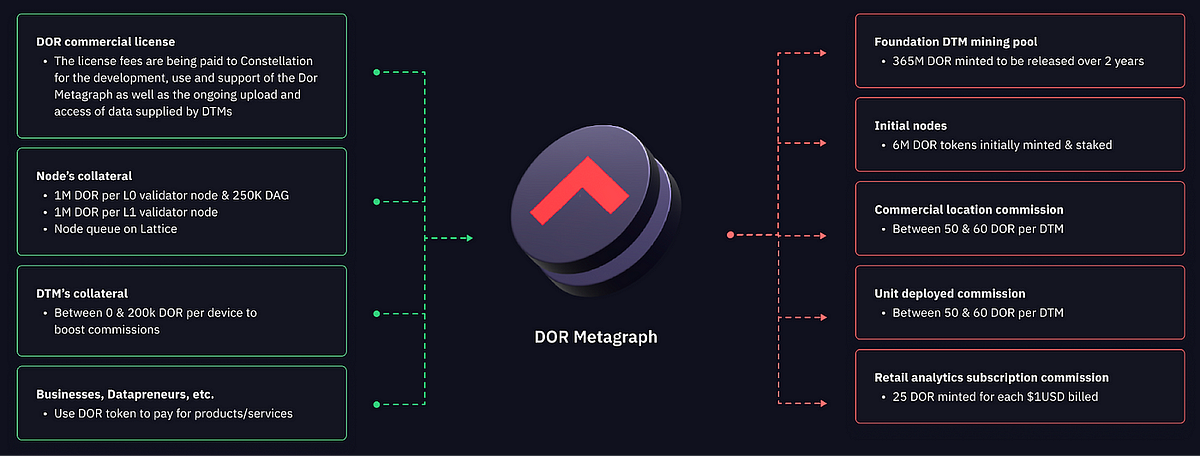 DOR — HGTP’s First Metagraph!. November 13, 2023, marks the release of ...