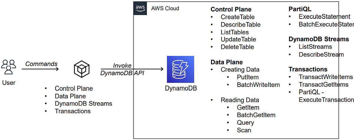 Amazon DynamoDB PartiQL — A SQL-Compatible Query Language for 