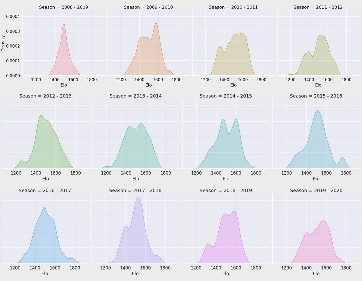 Predicting the outcome of NBA games with Machine Learning by Josh Weiner Towards Data Science