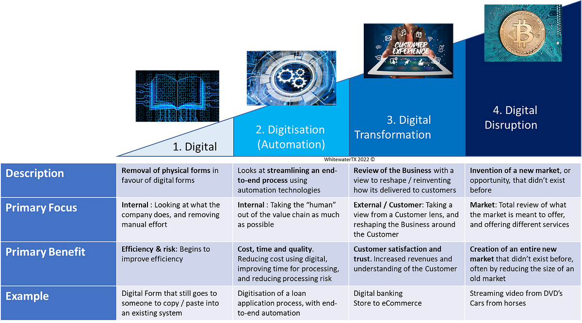 The 4 levels of Digital you need to know before you start — it will