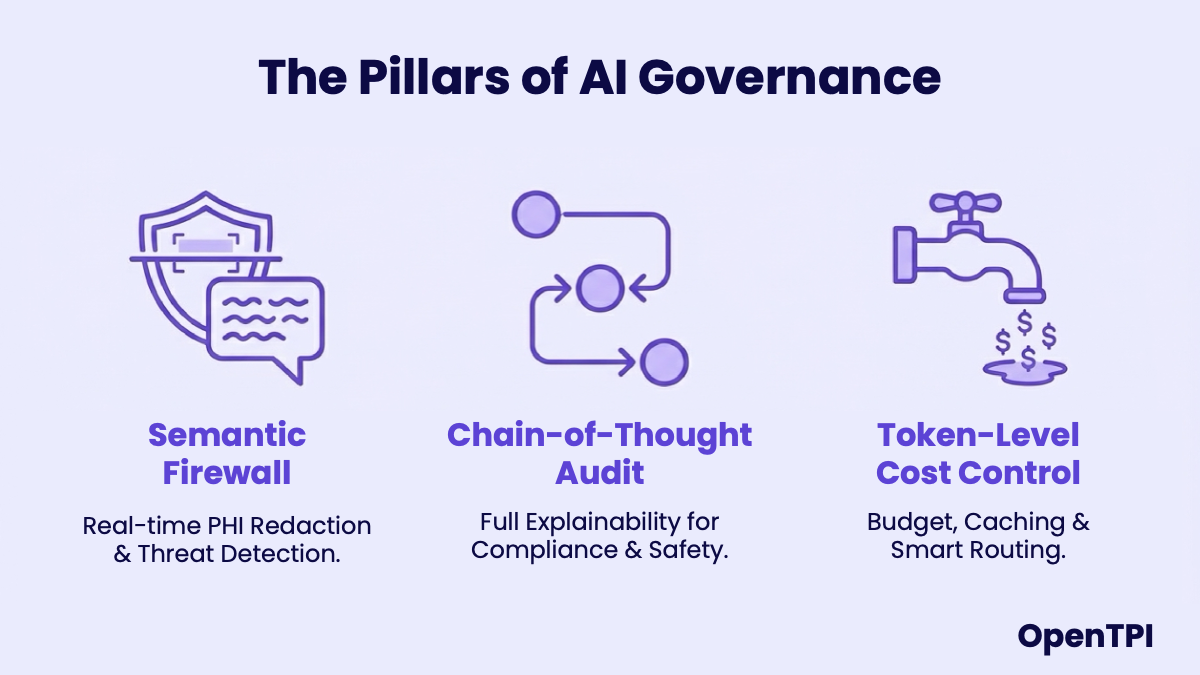 Figure 5: Three pillars of AI governance: Firewall, Audit, and Cost Control