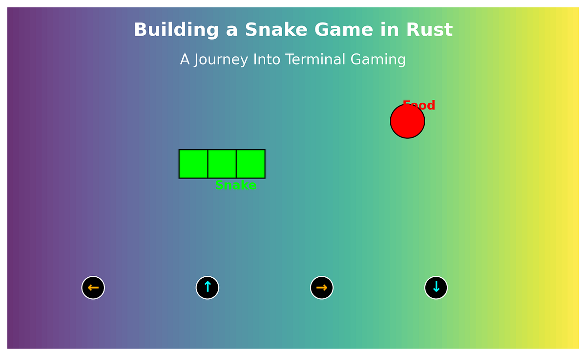 Building a Snake Game in Rust: A Journey Into Terminal Gaming | by ...