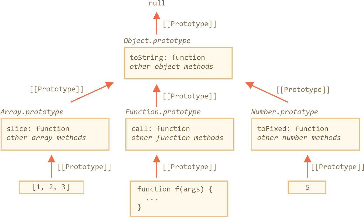 Array Prototypal Inheritance. How arrays get their powers | by Rachel ...