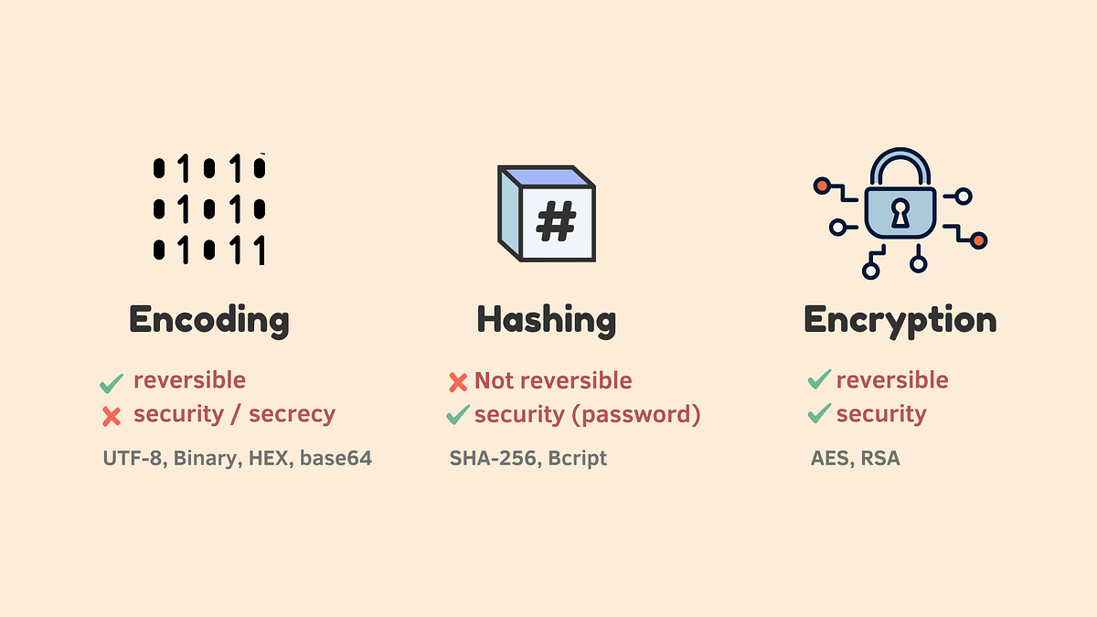 密碼學三兄弟Encode、Encrypt、Hash. Encode: Change data from one format to… | by  Hannah Lin | Hannah Lin | Dec, 2025 | Medium