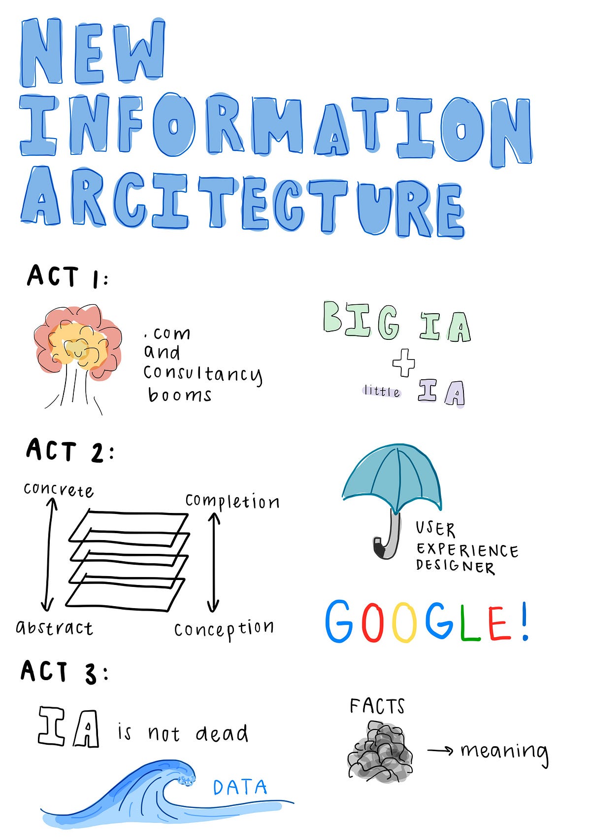 Information Architecture Sketchnote | by Alessandra I Volpi | The ...