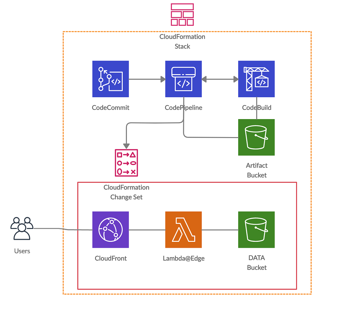 Merge audio files with LambdaEdge/AWS CloudFormation and CI/CD by