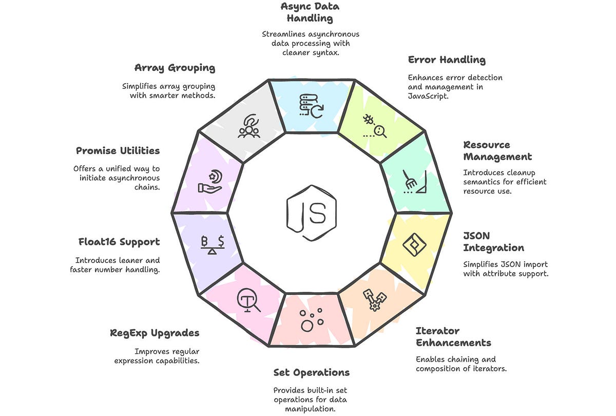 What’s New in ECMAScript 2025: 10 JavaScript Features You’ll Want in ...