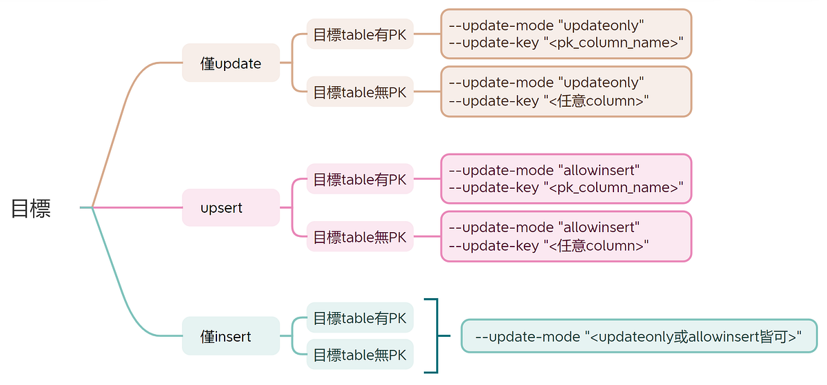 [Hadoop Ecosystem] 理解 Sqoop export 的各種情境 by Ticy Yang Medium