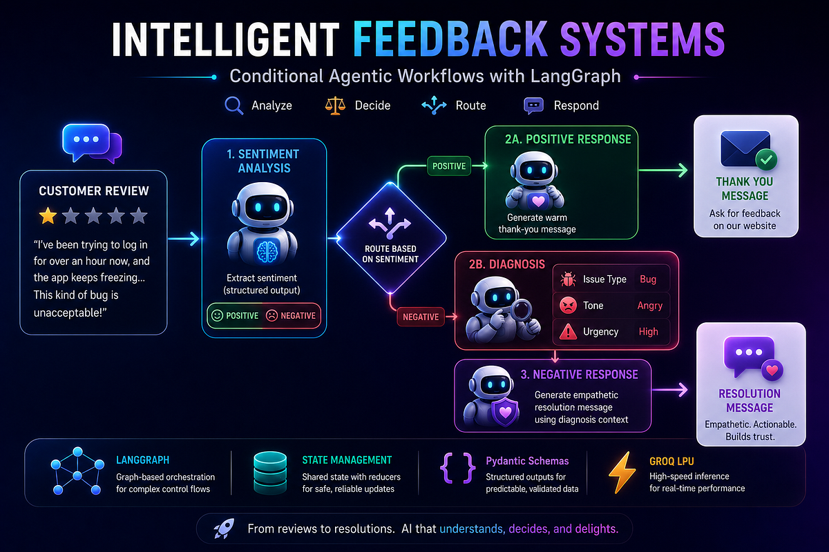 Building Intelligent Feedback Systems