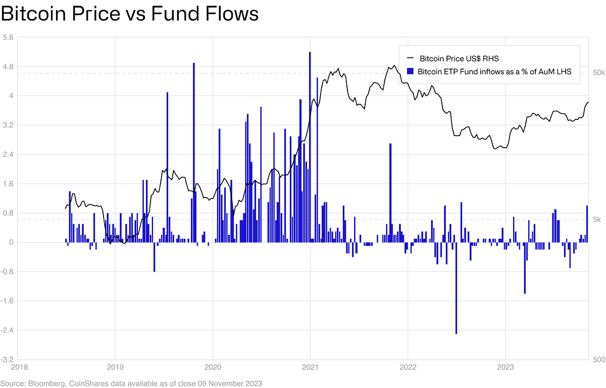 US Bitcoin ETF launch price impact | by James Butterfill | CoinShares  Research Blog