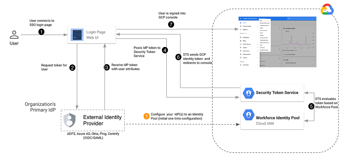 Workforce Identity Federation with Okta as external IdP — Bring your
