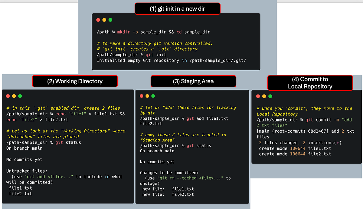 Git Masterclass — Part 1: Git Fundamentals 101 | by Senthil Kumar M ...