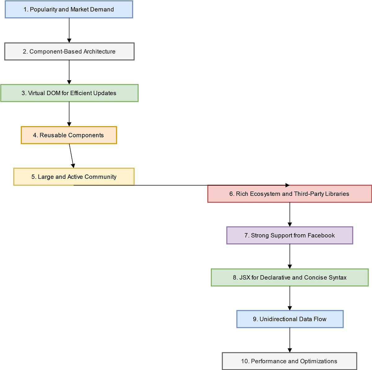 Is Learning React Worth it? 10 Reasons to learn React.js in 2024 by