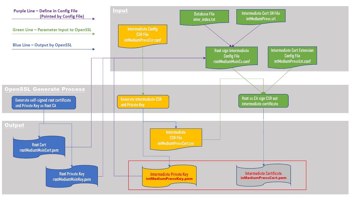 Sign SSL Certificate by Your Own CA with x509 extension by Mythos