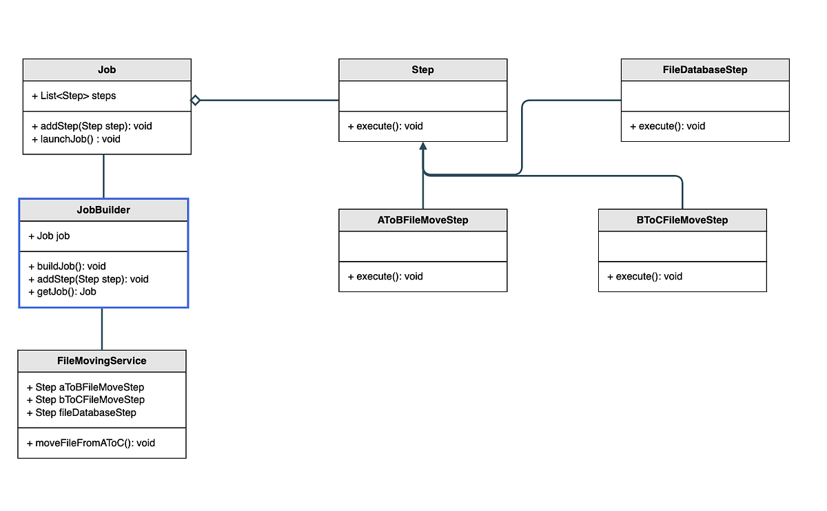Designing a Batch Job using Builder Design Pattern | by rahul mora | Medium