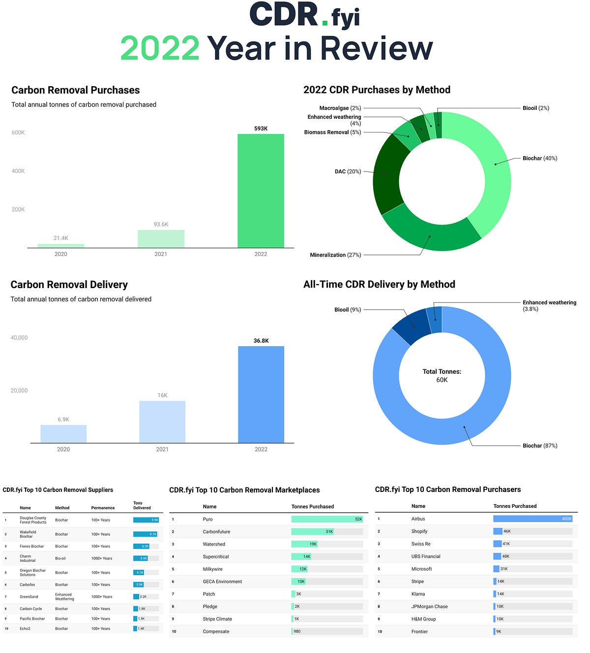 Thumbnail of CDR.fyi 2022 Year in Review