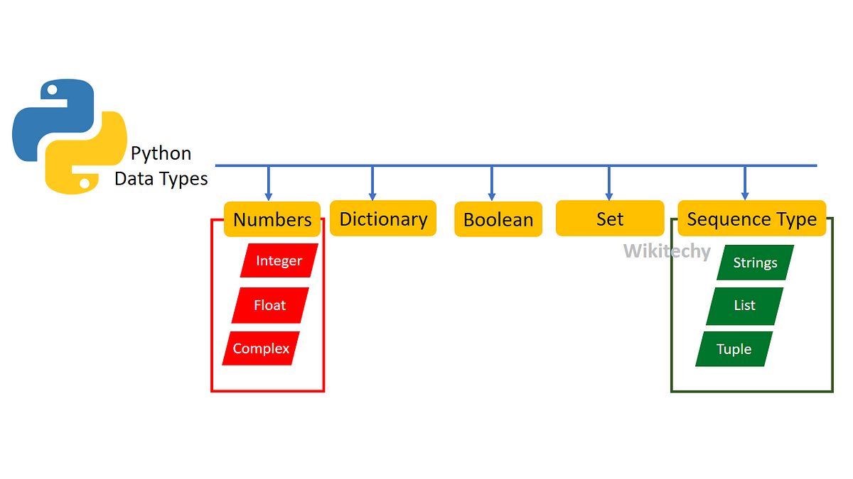 Data Types :. The purpose of Data Types in Python is… | by ganesh bantu ...