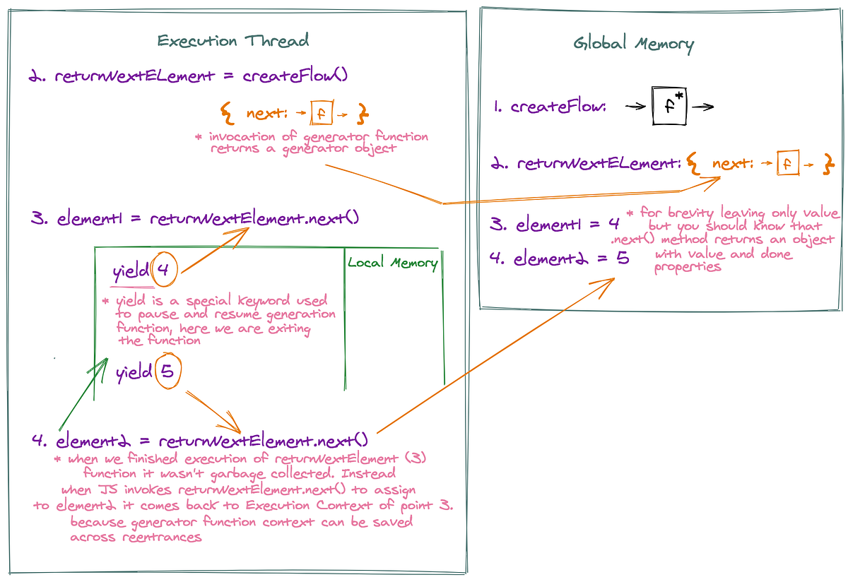 Part 2: getting next element with a generator function | by Sveta Buben ...