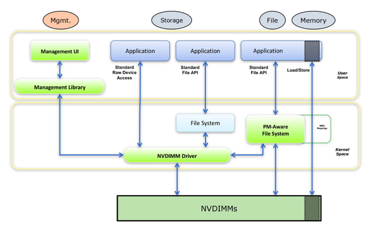 Understanding persistent memory what is persistent memory by rajat