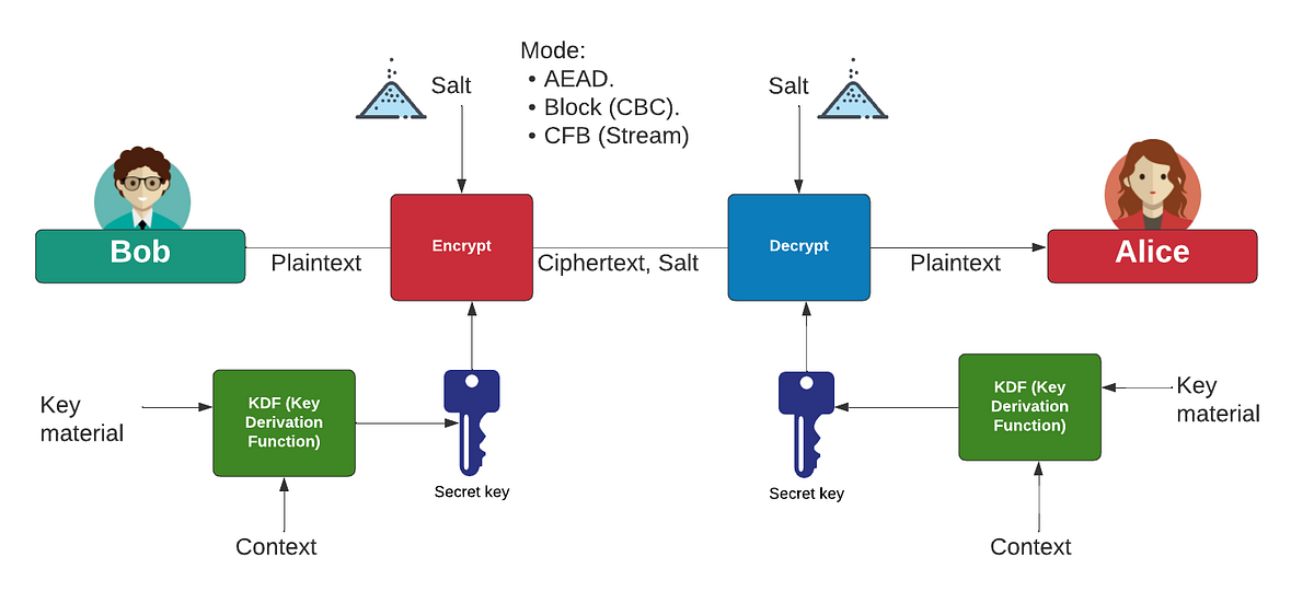 So What Modes Can You Have For Symmetric Key? by Prof Bill Buchanan
