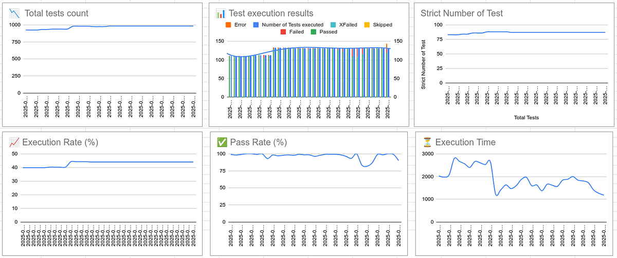 📊 How To Track Test Automation KPIs Using Pytest and Google Sheets | by ...