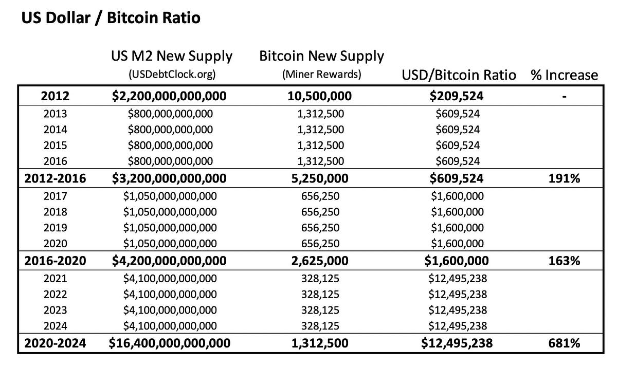 2024 US Debt Clock & USD/Bitcoin Ratios by BraveNewWhorled Medium