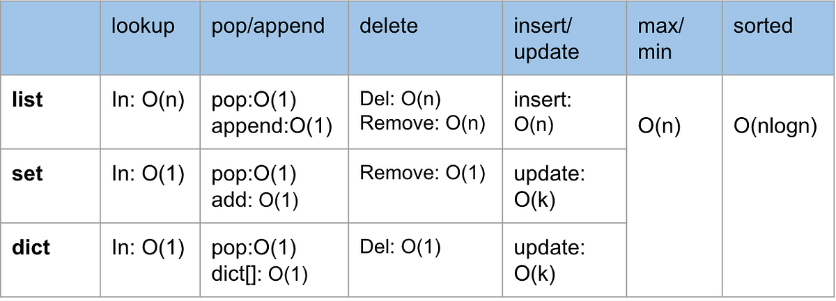 Python Data Structures Cheat Sheet | by loongdeli | Jul, 2024 | Medium