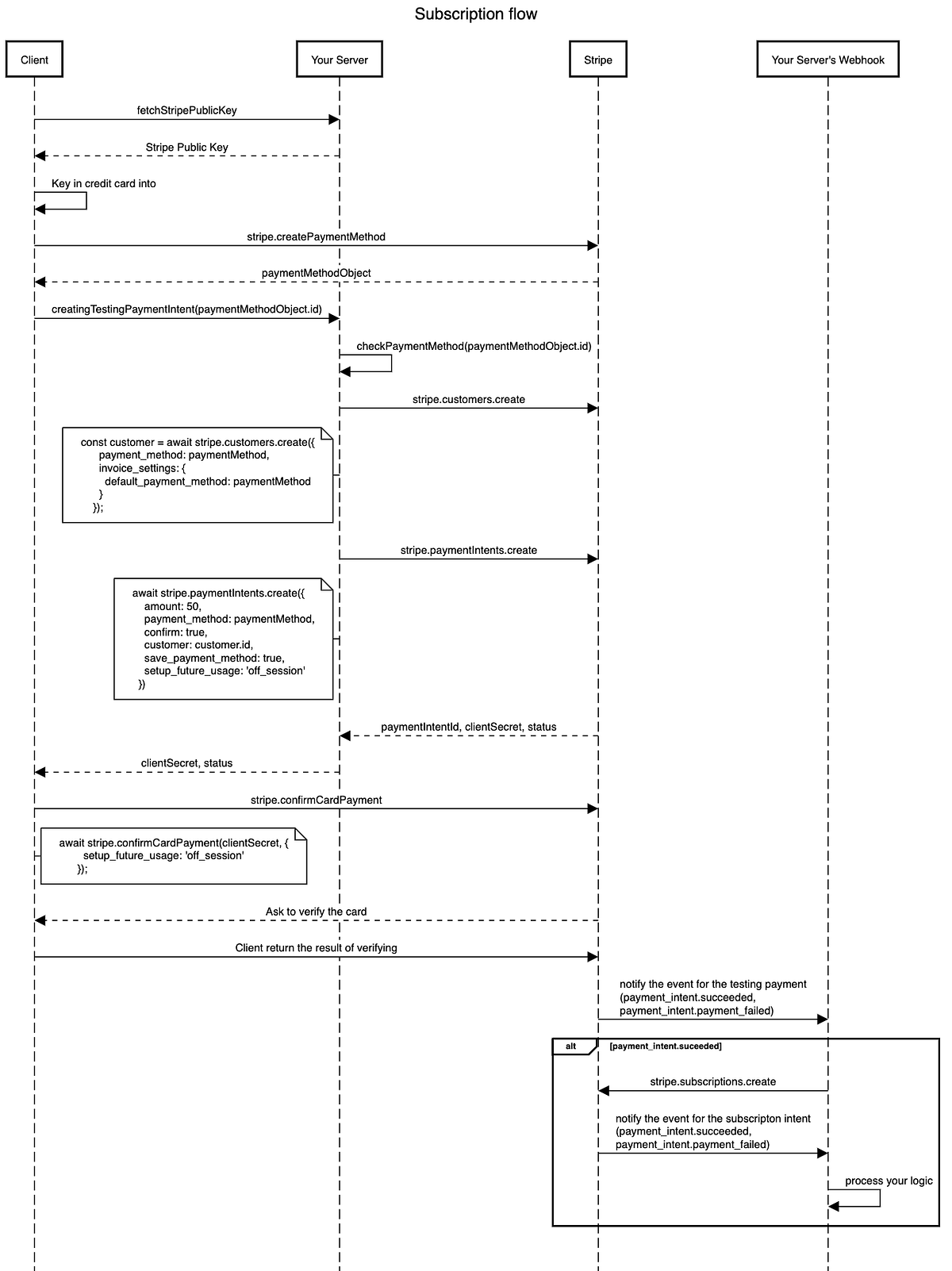 Stripe Subscription Usage. Recently, I tried to develop the… | by ...