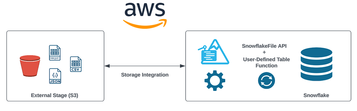 Streamline Cloud Data Ingestion to Snowflake with Snowpark Python | by ...