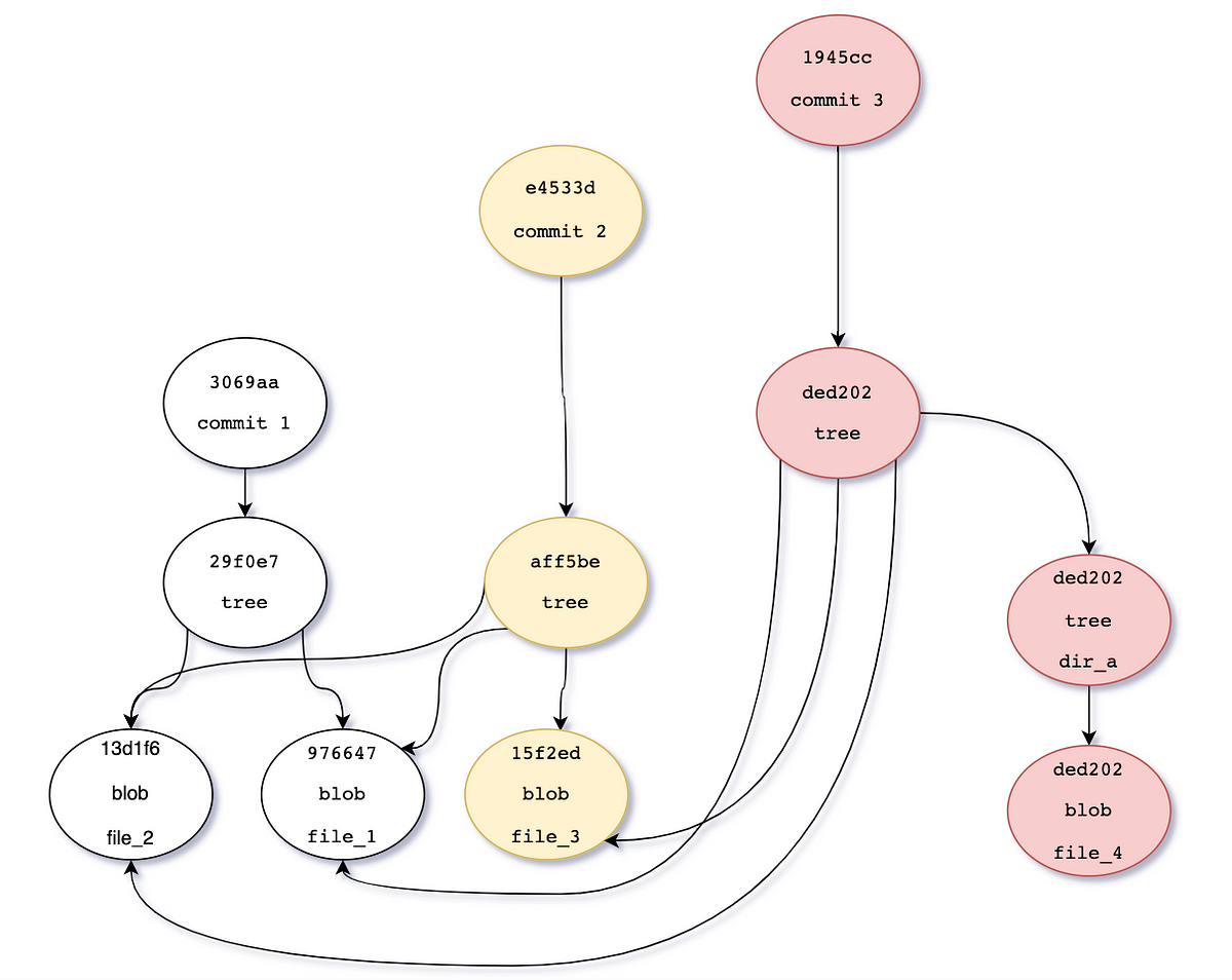 demystifying-git-objects-have-you-ever-take-a-look-inside-git-by