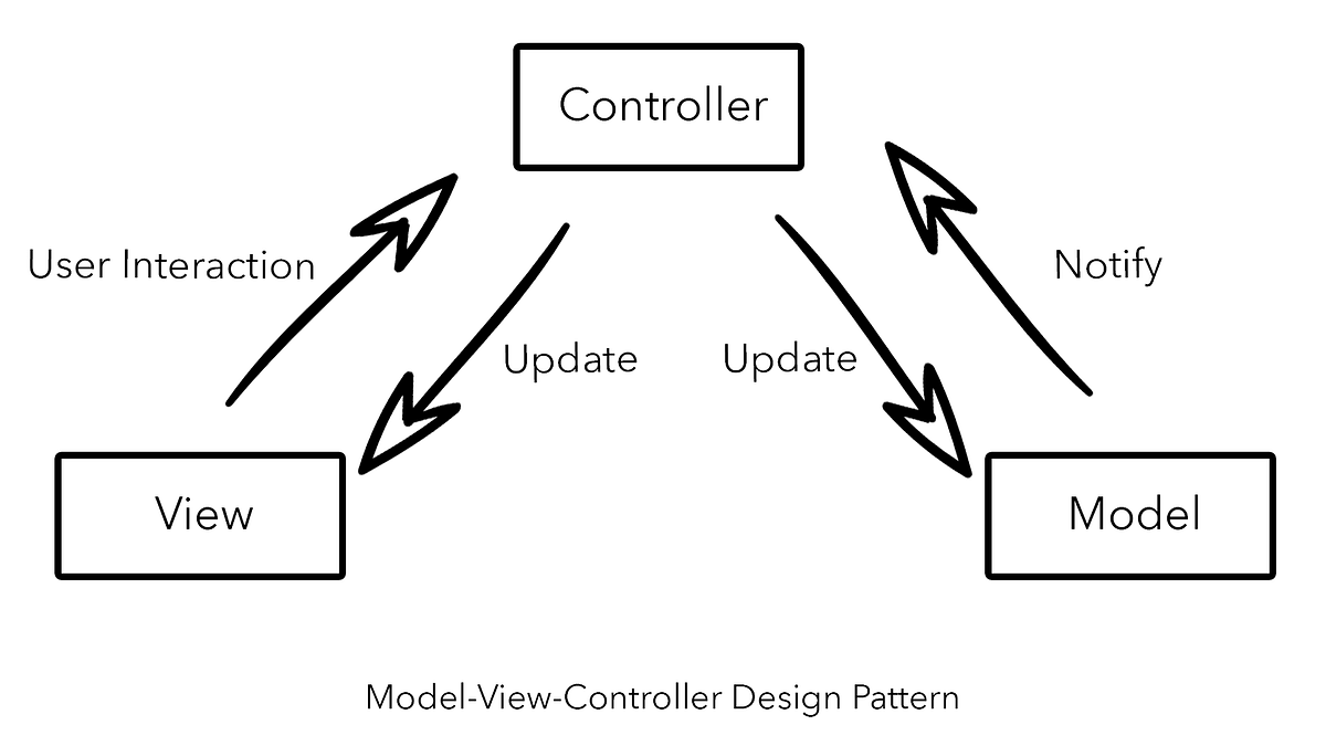 Software Architectural Patterns: MVC | by Andrew Lundy | Medium