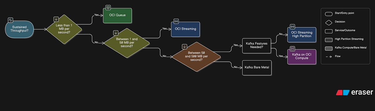 gitconnected.com - Md Yunus - When to NOT Use Kafka on OCI: A Cost and Complexity Analysis for Event Streaming Architecture
